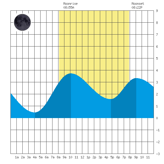 Grant Point tide chart for Saturday, March 13, 2021