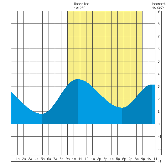 Grant Point tide chart for Sunday, March 14, 2021