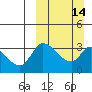 Grant Point tide chart for Sunday, March 14, 2021