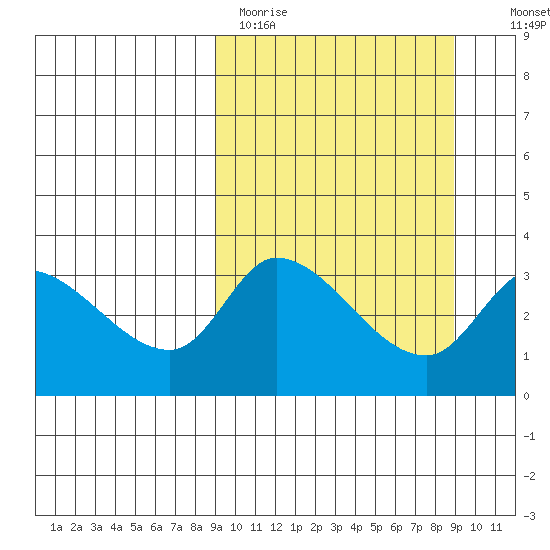 Grant Point tide chart for Monday, March 15, 2021