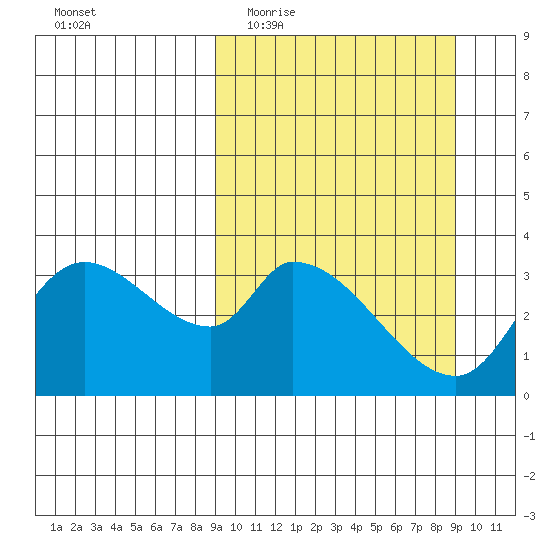 Grant Point tide chart for Wednesday, March 17, 2021