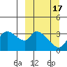 Grant Point tide chart for Wednesday, March 17, 2021