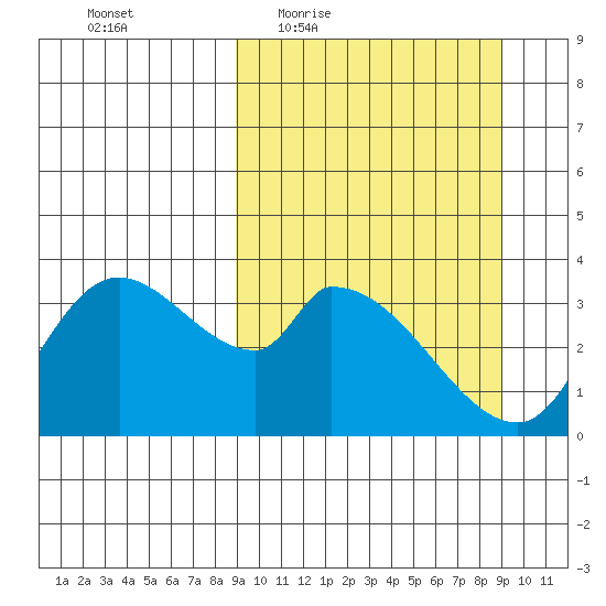 Grant Point tide chart for Thursday, March 18, 2021