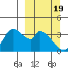 Grant Point tide chart for Friday, March 19, 2021
