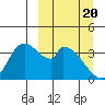 Grant Point tide chart for Saturday, March 20, 2021