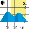 Grant Point tide chart for Sunday, March 21, 2021