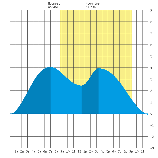 Grant Point tide chart for Monday, March 22, 2021