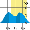 Grant Point tide chart for Monday, March 22, 2021