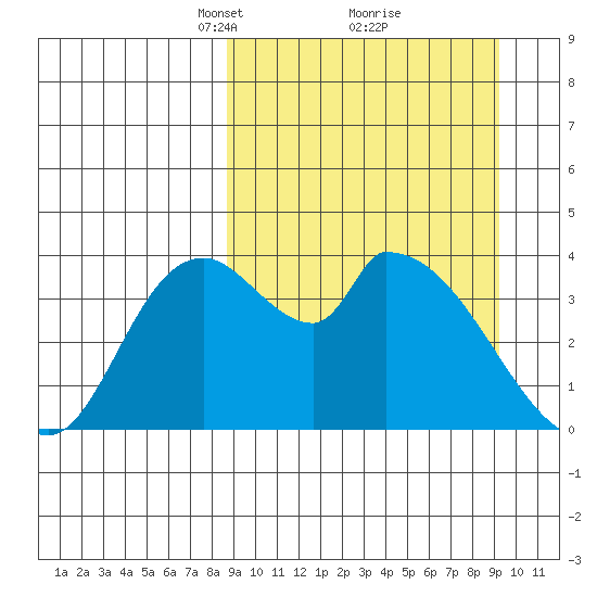 Grant Point tide chart for Tuesday, March 23, 2021