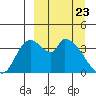 Grant Point tide chart for Tuesday, March 23, 2021