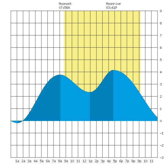 Grant Point tide chart for Wednesday, March 24, 2021