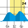 Grant Point tide chart for Wednesday, March 24, 2021