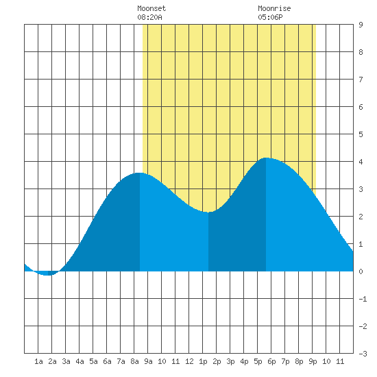 Grant Point tide chart for Thursday, March 25, 2021