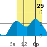 Grant Point tide chart for Thursday, March 25, 2021