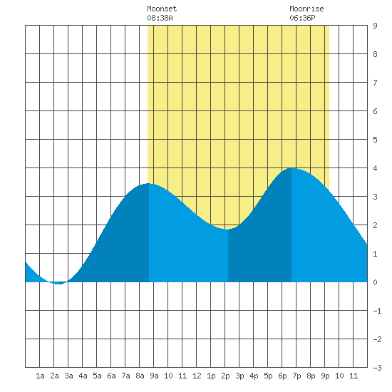 Grant Point tide chart for Friday, March 26, 2021