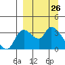 Grant Point tide chart for Friday, March 26, 2021