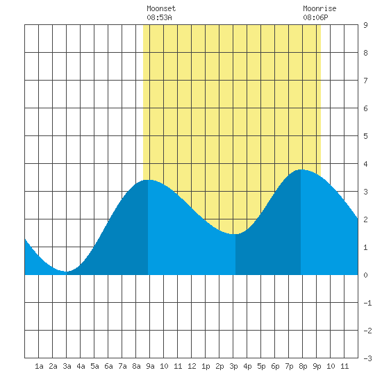Grant Point tide chart for Saturday, March 27, 2021