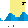Grant Point tide chart for Saturday, March 27, 2021