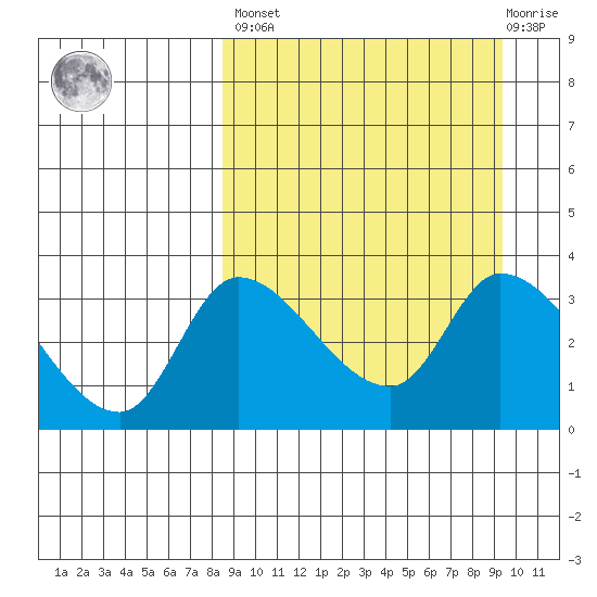 Grant Point tide chart for Sunday, March 28, 2021