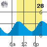 Grant Point tide chart for Sunday, March 28, 2021