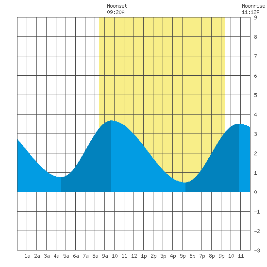 Grant Point tide chart for Monday, March 29, 2021