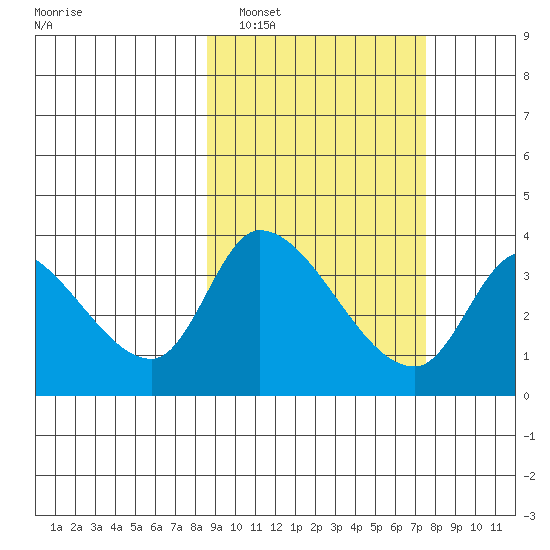 Grant Point tide chart for Tuesday, March 2, 2021