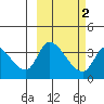 Grant Point tide chart for Tuesday, March 2, 2021