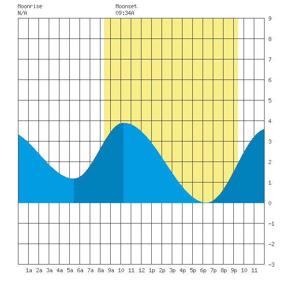 Grant Point tide chart for Tuesday, March 30, 2021