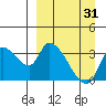 Grant Point tide chart for Wednesday, March 31, 2021