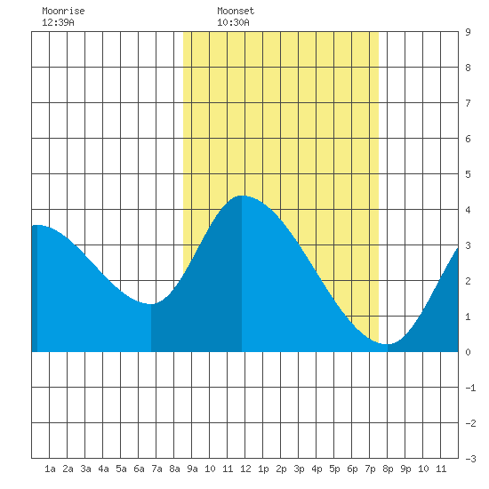 Grant Point tide chart for Wednesday, March 3, 2021