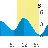 Grant Point tide chart for Wednesday, March 3, 2021