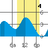 Grant Point tide chart for Thursday, March 4, 2021