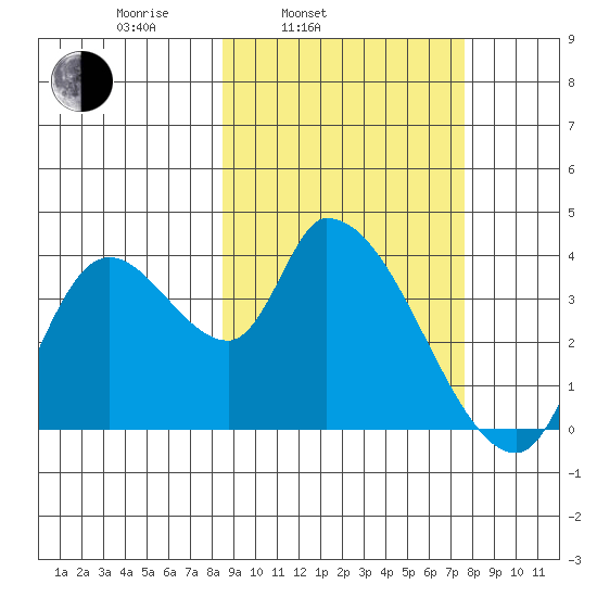 Grant Point tide chart for Friday, March 5, 2021