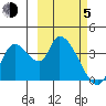 Grant Point tide chart for Friday, March 5, 2021