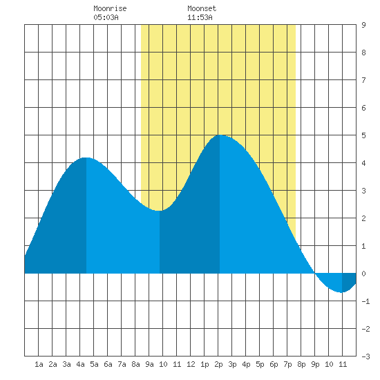 Grant Point tide chart for Saturday, March 6, 2021