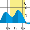 Grant Point tide chart for Saturday, March 6, 2021