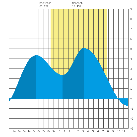 Grant Point tide chart for Sunday, March 7, 2021