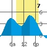 Grant Point tide chart for Sunday, March 7, 2021
