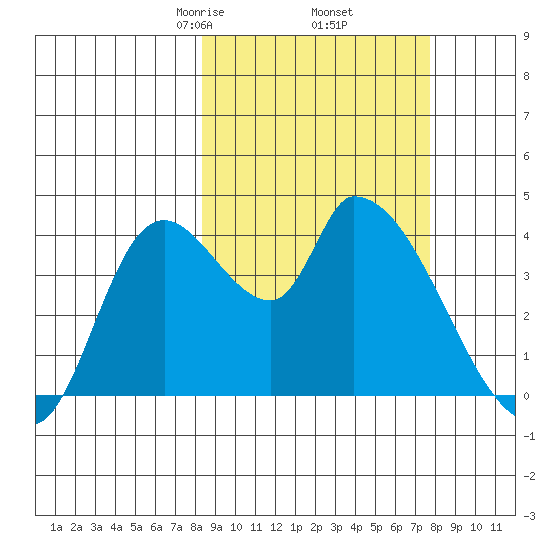 Grant Point tide chart for Monday, March 8, 2021