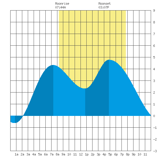 Grant Point tide chart for Tuesday, March 9, 2021