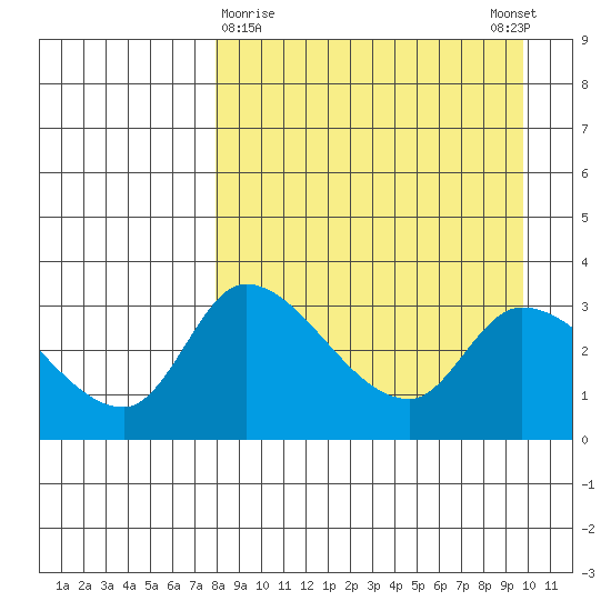 Grant Point tide chart for Saturday, April 10, 2021
