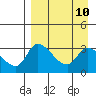Grant Point tide chart for Saturday, April 10, 2021