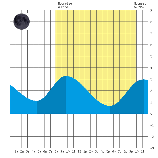 Grant Point tide chart for Sunday, April 11, 2021