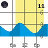 Grant Point tide chart for Sunday, April 11, 2021