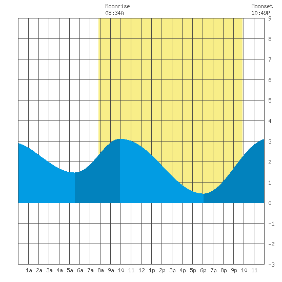 Grant Point tide chart for Monday, April 12, 2021