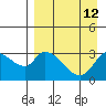 Grant Point tide chart for Monday, April 12, 2021