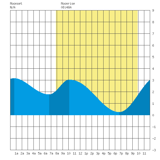 Grant Point tide chart for Tuesday, April 13, 2021