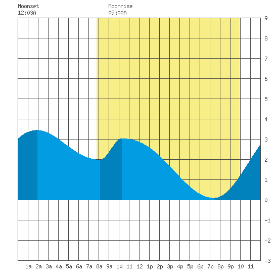 Grant Point tide chart for Wednesday, April 14, 2021