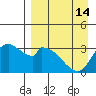 Grant Point tide chart for Wednesday, April 14, 2021