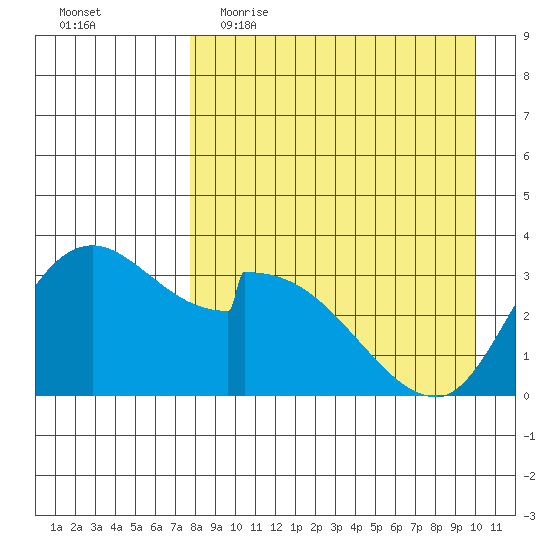 Grant Point tide chart for Thursday, April 15, 2021